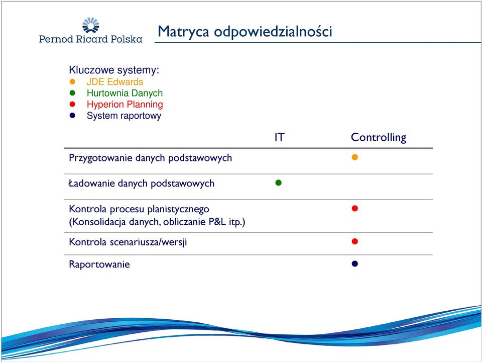 Ładowanie danych podstawowych Kontrola procesu planistycznego (Konsolidacja