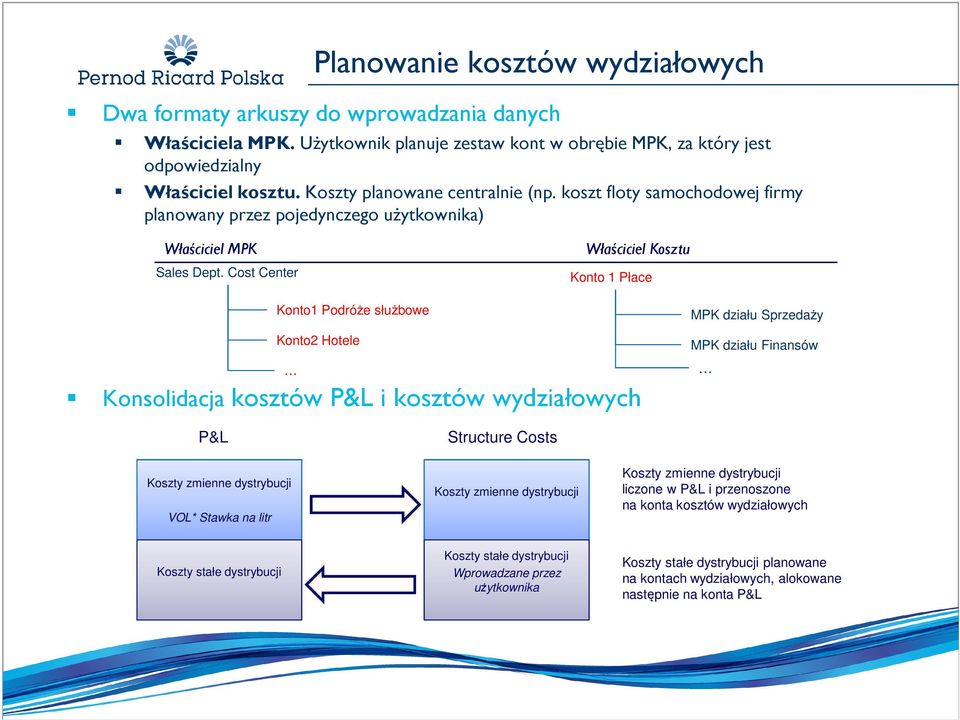 Cost Center Właściciel Kosztu Konto 1 Płace Konto1 Podróże służbowe Konto2 Hotele Konsolidacja kosztów P&L i kosztów wydziałowych MPK działu Sprzedaży MPK działu Finansów P&L Koszty zmienne