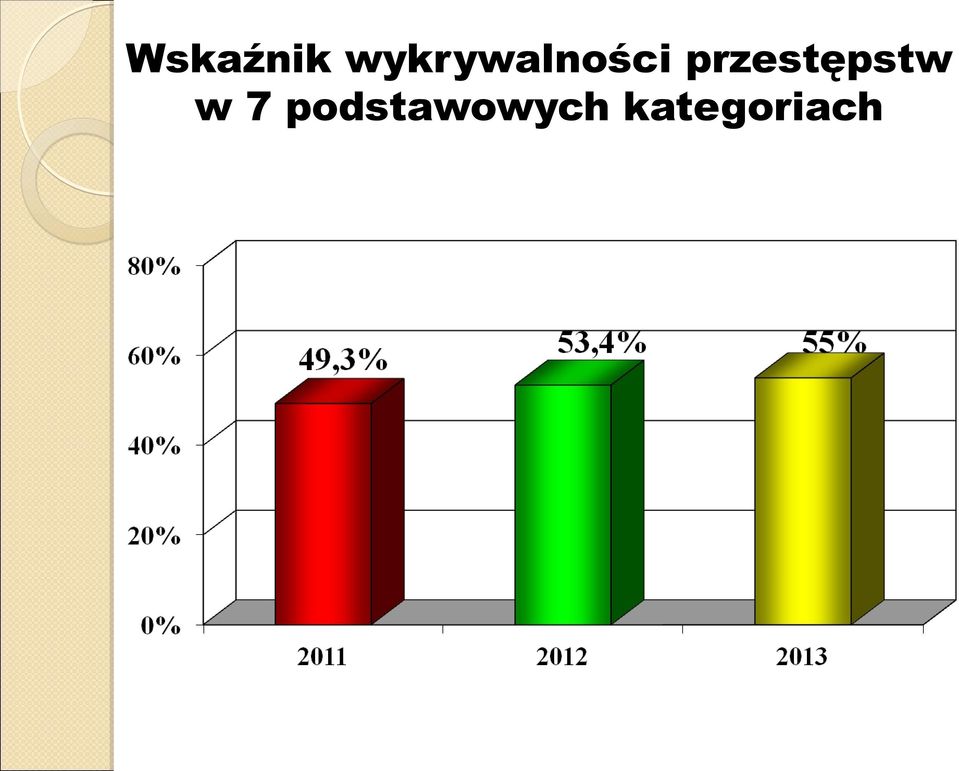 przestępstw w 7