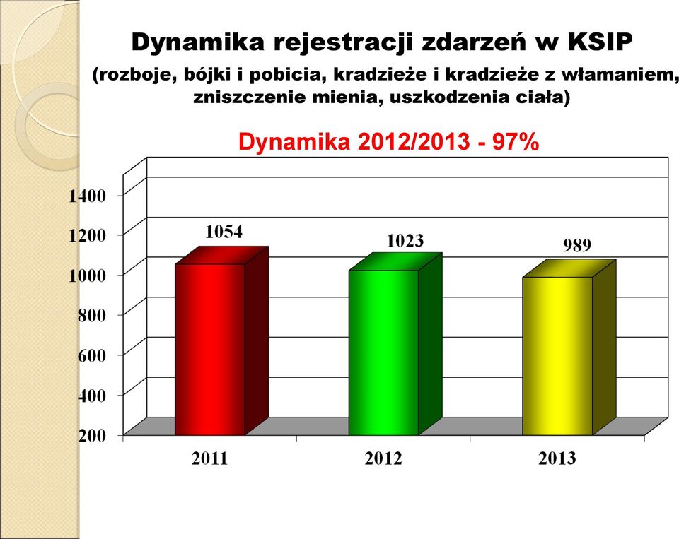 kradzieże z włamaniem, zniszczenie