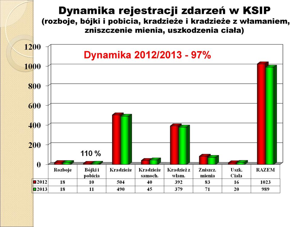 włamaniem, zniszczenie mienia, uszkodzenia