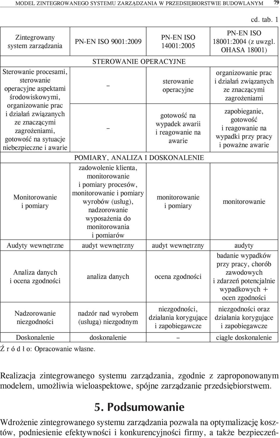 gotowość na wypadek awarii i reagowanie na awarie POMIARY, ANALIZA I DOSKONALENIE zadowolenie klienta, monitorowanie i pomiary procesów, monitorowanie i pomiary wyrobów (usług), nadzorowanie