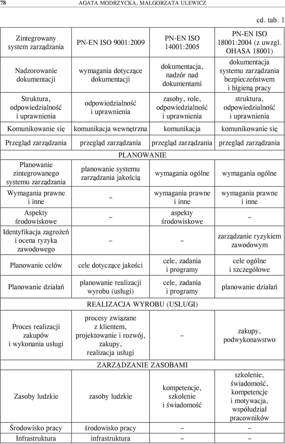 odpowiedzialność i uprawnienia odpowiedzialność i uprawnienia zasoby, role, odpowiedzialność i uprawnienia struktura, odpowiedzialność i uprawnienia Komunikowanie się komunikacja wewnętrzna