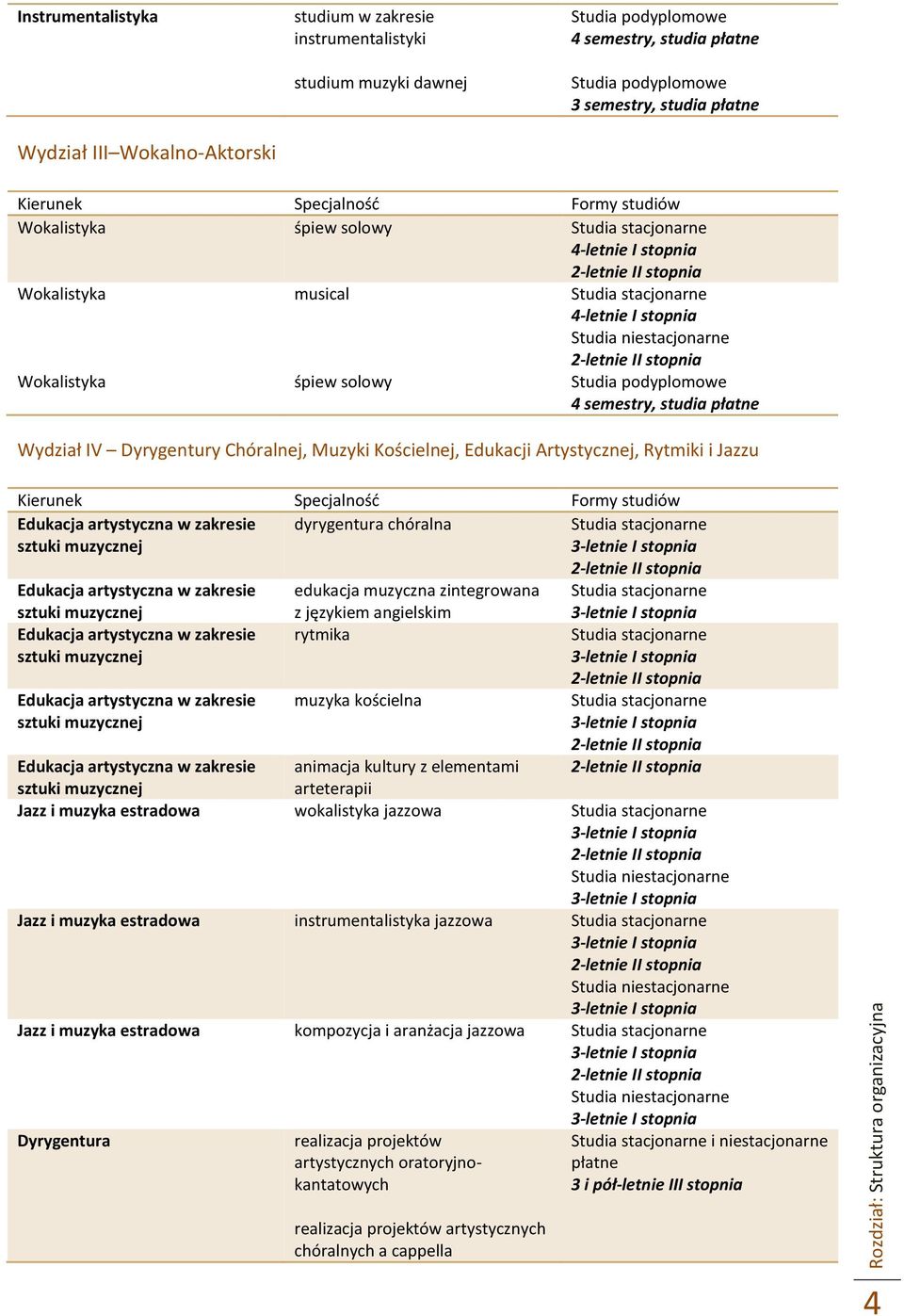 stopnia Studia niestacjonarne 2-letnie II stopnia Studia podyplomowe 4 semestry, studia płatne Wydział IV Dyrygentury Chóralnej, Muzyki Kościelnej, Edukacji Artystycznej, Rytmiki i Jazzu Kierunek
