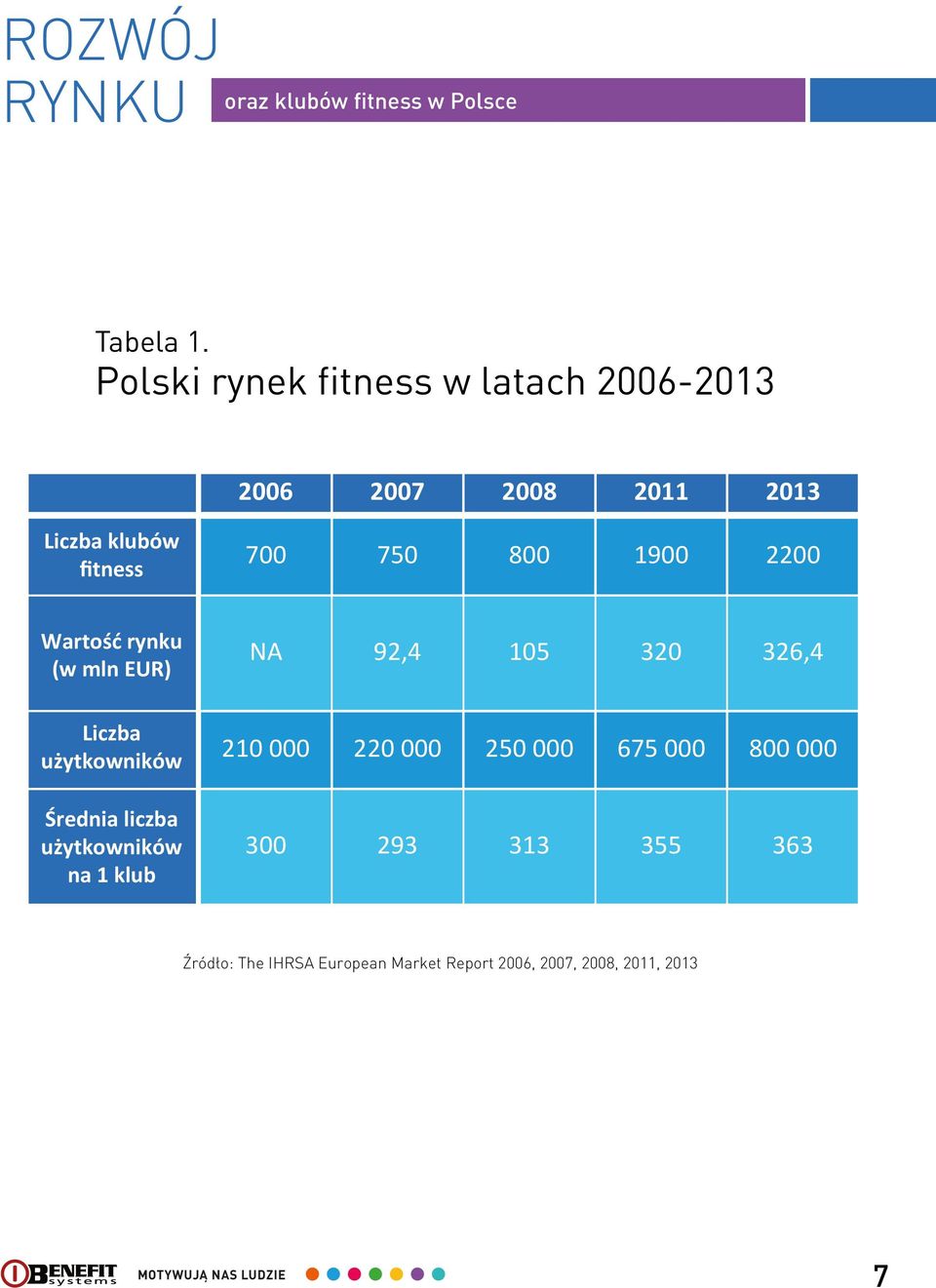 1900 2200 Wartość rynku (w mln EUR) Liczba użytkowników Średnia liczba użytkowników na 1 klub NA