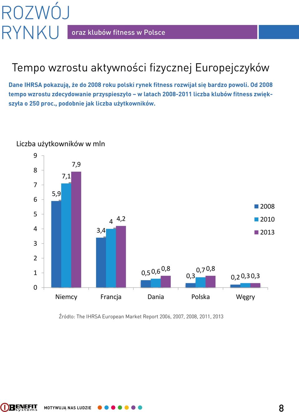 Od 2008 tempo wzrostu zdecydowanie przyspieszyło w latach 2008-2011 liczba klubów fitness zwiększyła o 250 proc.