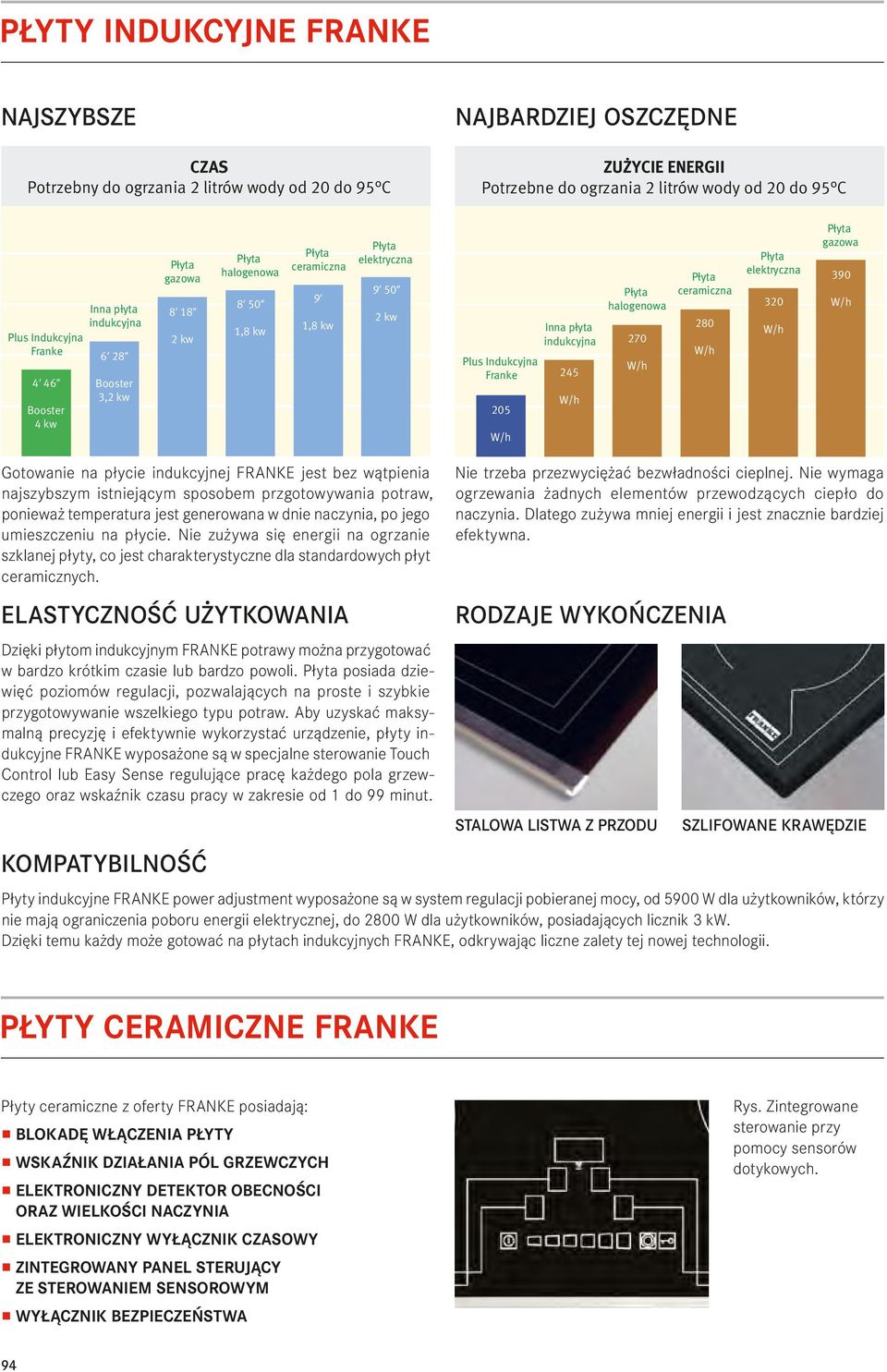 245 halogenowa 270 ceramiczna 280 elektryczna 320 gazowa 390 Gotowanie na płycie indukcyjnej FRANKE jest bez wątpienia najszybszym istniejącym sposobem przgotowywania potraw, ponieważ temperatura