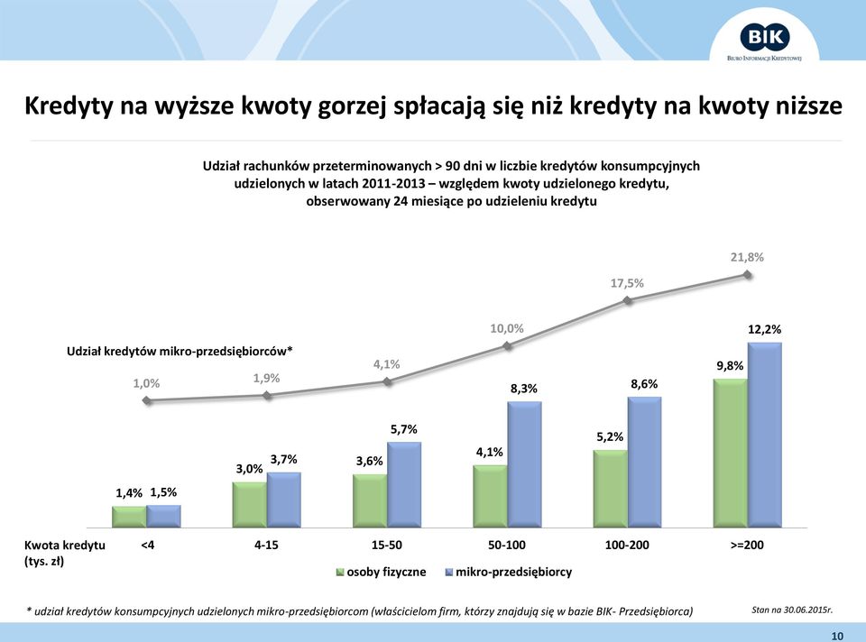 10,0% 8,3% 8,6% 9,8% 12,2% 15,00% 10,00% 5,00% 0,00% 6,0% 4,0% 3,0% 3,7% 3,6% 5,7% 4,1% 5,2% -5,00% -10,00% 2,0% 1,4% 1,5% -15,00% 0,0% Kwota kredytu (tys.