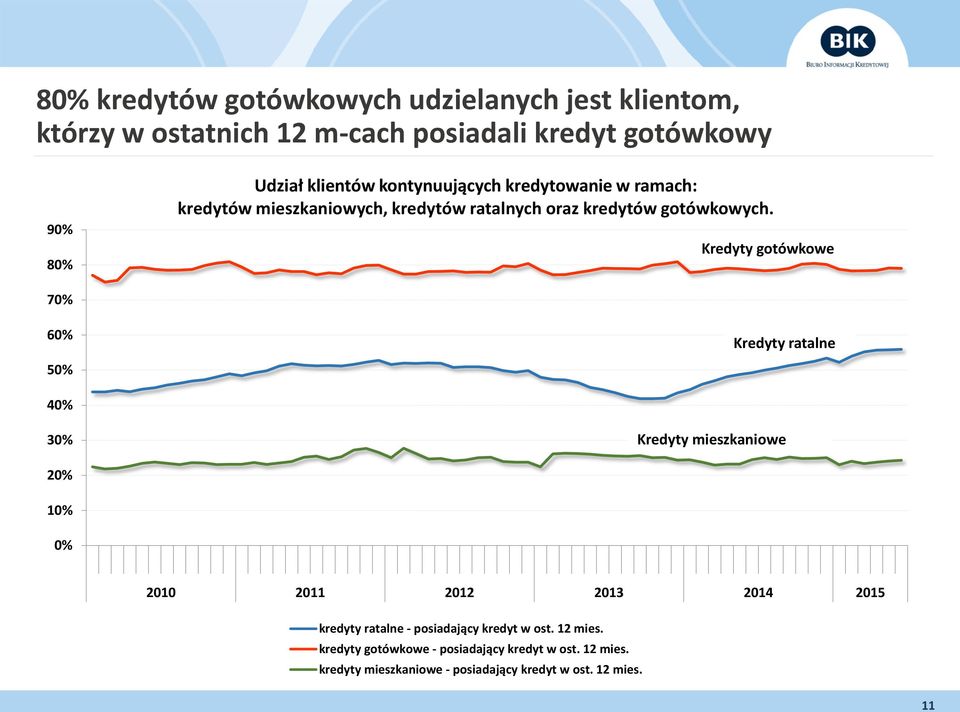 Kredyty gotówkowe 70% 60% 50% Kredyty ratalne 40% 30% Kredyty mieszkaniowe 20% 10% 0% 2010 2011 2012 2013 2014 2015 kredyty ratalne