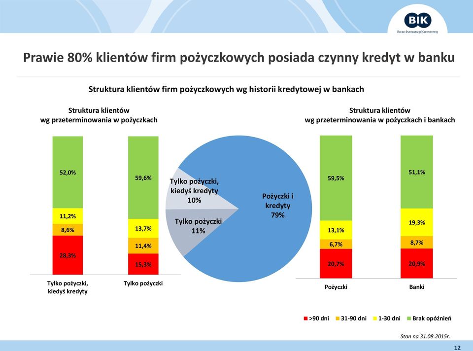 8,6% 59,6% 13,7% Tylko pożyczki, kiedyś kredyty 10% Tylko pożyczki 11% Pożyczki i kredyty 79% 59,5% 13,1% 51,1% 19,3% 28,3% 11,4% 15,3%