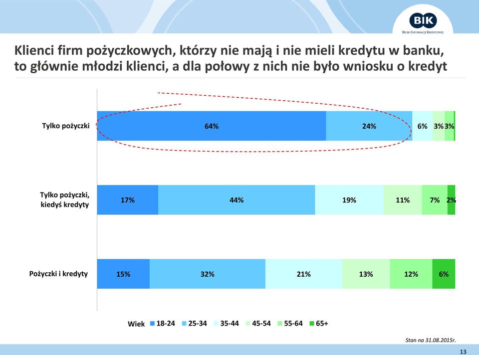 24% 6% 3% 3% Tylko pożyczki, kiedyś kredyty 17% 44% 19% 11% 7% 2% Pożyczki i