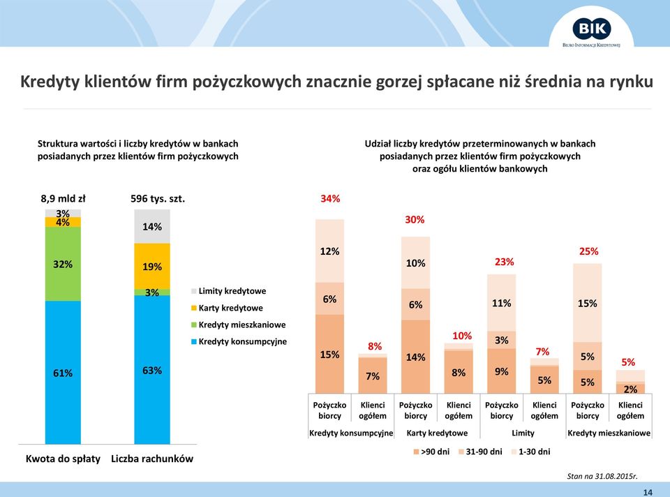 3% 4% 14% 34% 30% 32% 19% 12% 10% 23% 25% 3% 61% 63% Limity kredytowe Karty kredytowe Kredyty mieszkaniowe Kredyty konsumpcyjne 6% 15% Pożyczko biorcy 8% 7% Klienci ogółem 6% 14% Pożyczko biorcy