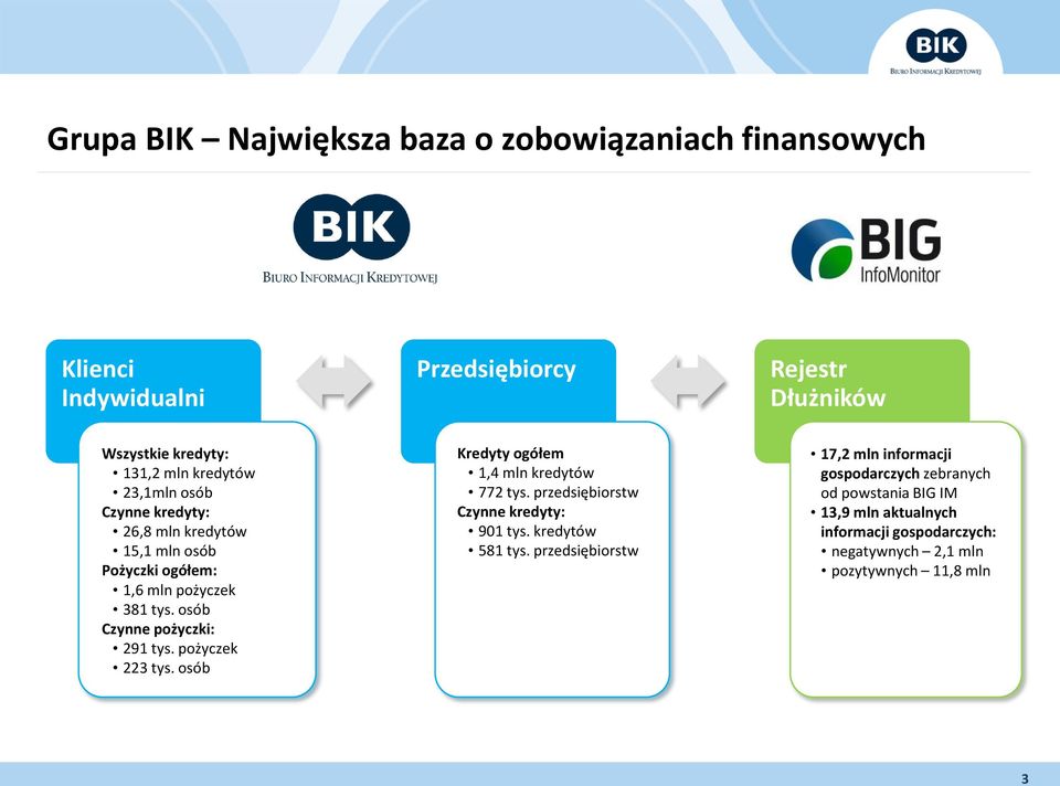 pożyczek 223 tys. osób Przedsiębiorcy Kredyty ogółem 1,4 mln kredytów 772 tys. przedsiębiorstw Czynne kredyty: 901 tys. kredytów 581 tys.