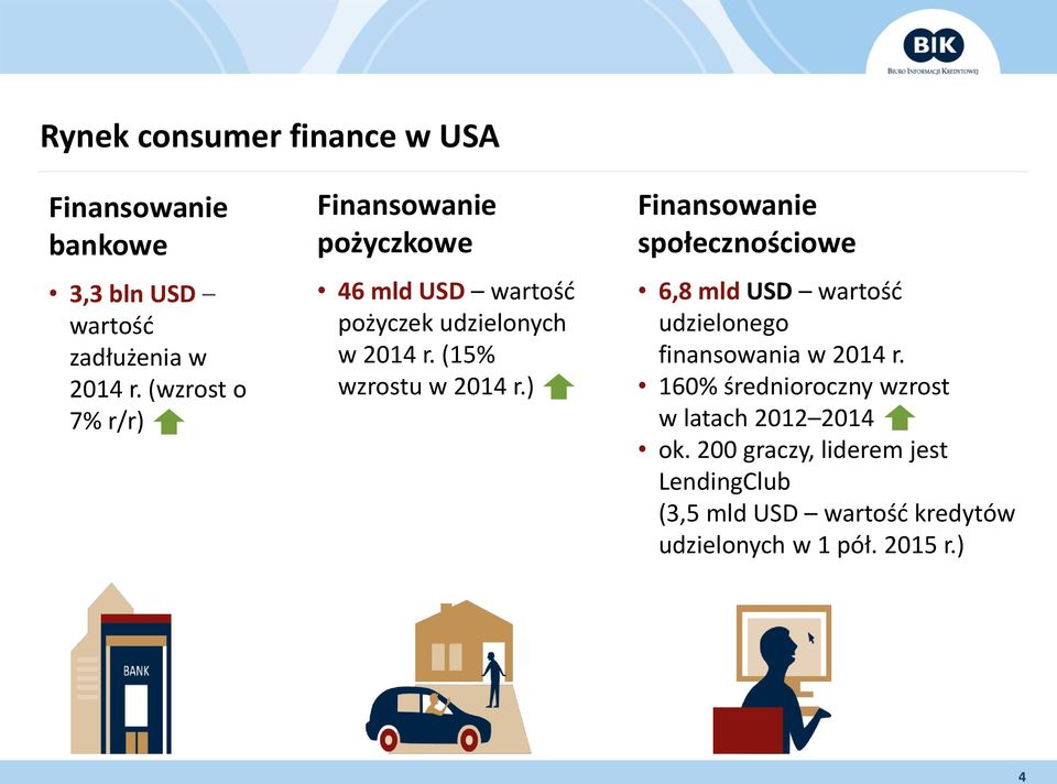 (15% wzrostu w 2014 r.) społecznościowe 6,8 mld USD wartość udzielonego finansowania w 2014 r.