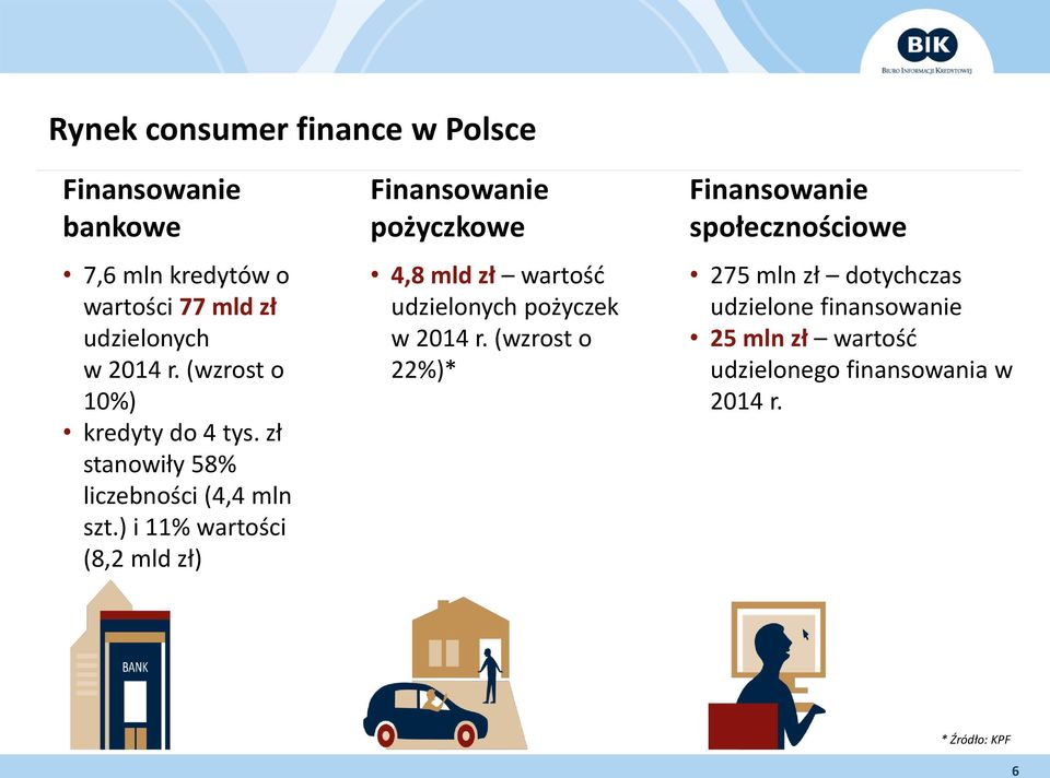 ) i 11% wartości (8,2 mld zł) pożyczkowe 4,8 mld zł wartość udzielonych pożyczek w 2014 r.