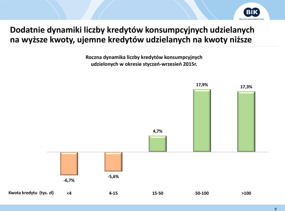 kredytów konsumpcyjnych udzielonych w okresie styczeń-wrzesień 2015r.