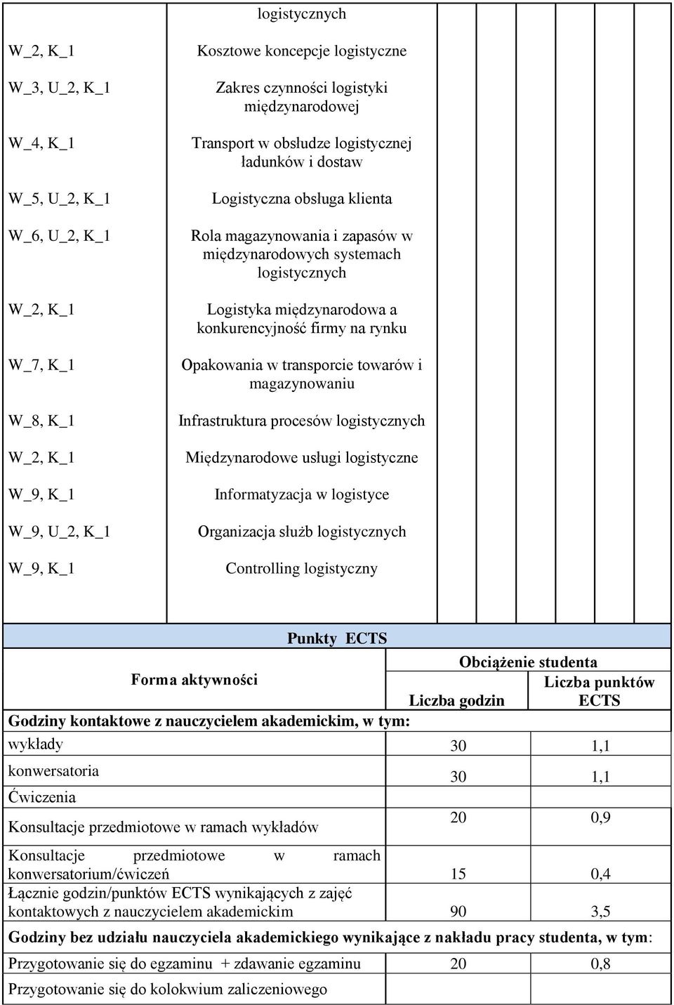 magazynowaniu Infrastruktura procesów logistycznych Międzynarodowe usługi logistyczne Informatyzacja w logistyce Organizacja służb logistycznych Controlling logistyczny Punkty ECTS Obciążenie