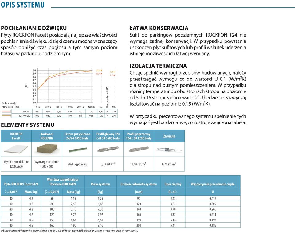 Grubość (mm) / Podwieszenie (mm) αp 1,0 0,9 0,8 0,7 0,6 0,5 0,4 0,3 0,2 0,1 0,0 1,00/A 0,90/A 125 Hz 250 Hz 500 Hz 1000 Hz 2000 Hz 4000 Hz αw NRC 40 / 200 0,40 0,75 0,85 0,90 0,95 1,00 0,90 A 0,85