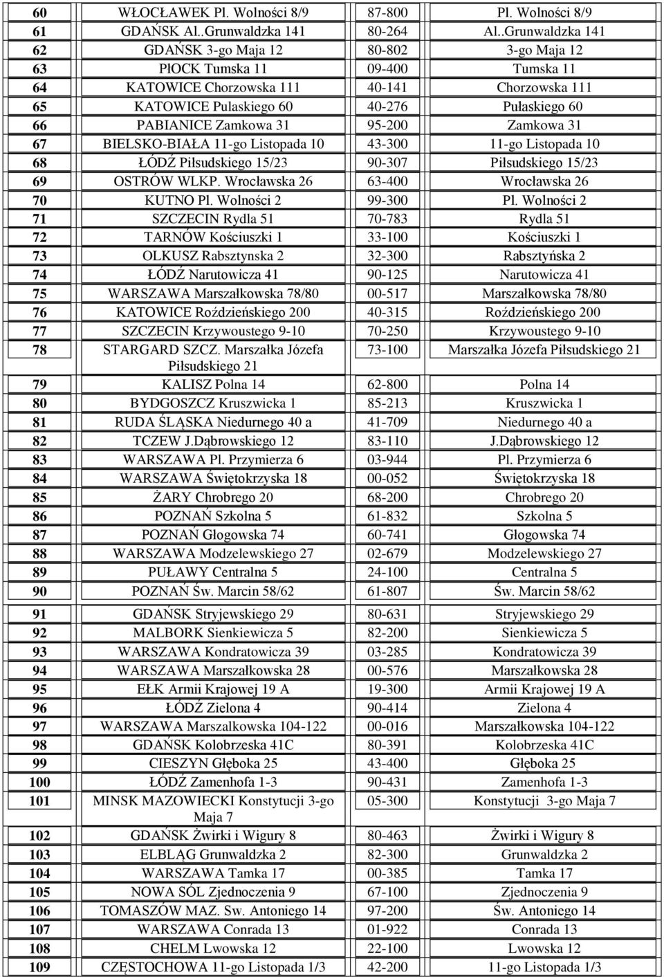 PABIANICE Zamkowa 31 95-200 Zamkowa 31 67 BIELSKO-BIAŁA 11-go Listopada 10 43-300 11-go Listopada 10 68 ŁÓDŹ Piłsudskiego 15/23 90-307 Piłsudskiego 15/23 69 OSTRÓW WLKP.