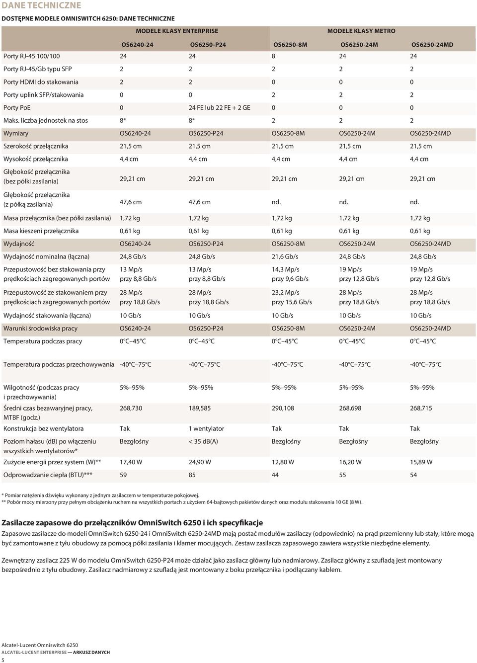 liczba jednostek na stos 8* 8* 2 2 2 Wymiary OS6240-24 OS6250-P24 OS6250-8M OS6250-24M OS6250-24MD Szerokość przełącznika 21,5 cm 21,5 cm 21,5 cm 21,5 cm 21,5 cm Wysokość przełącznika 4,4 cm 4,4 cm
