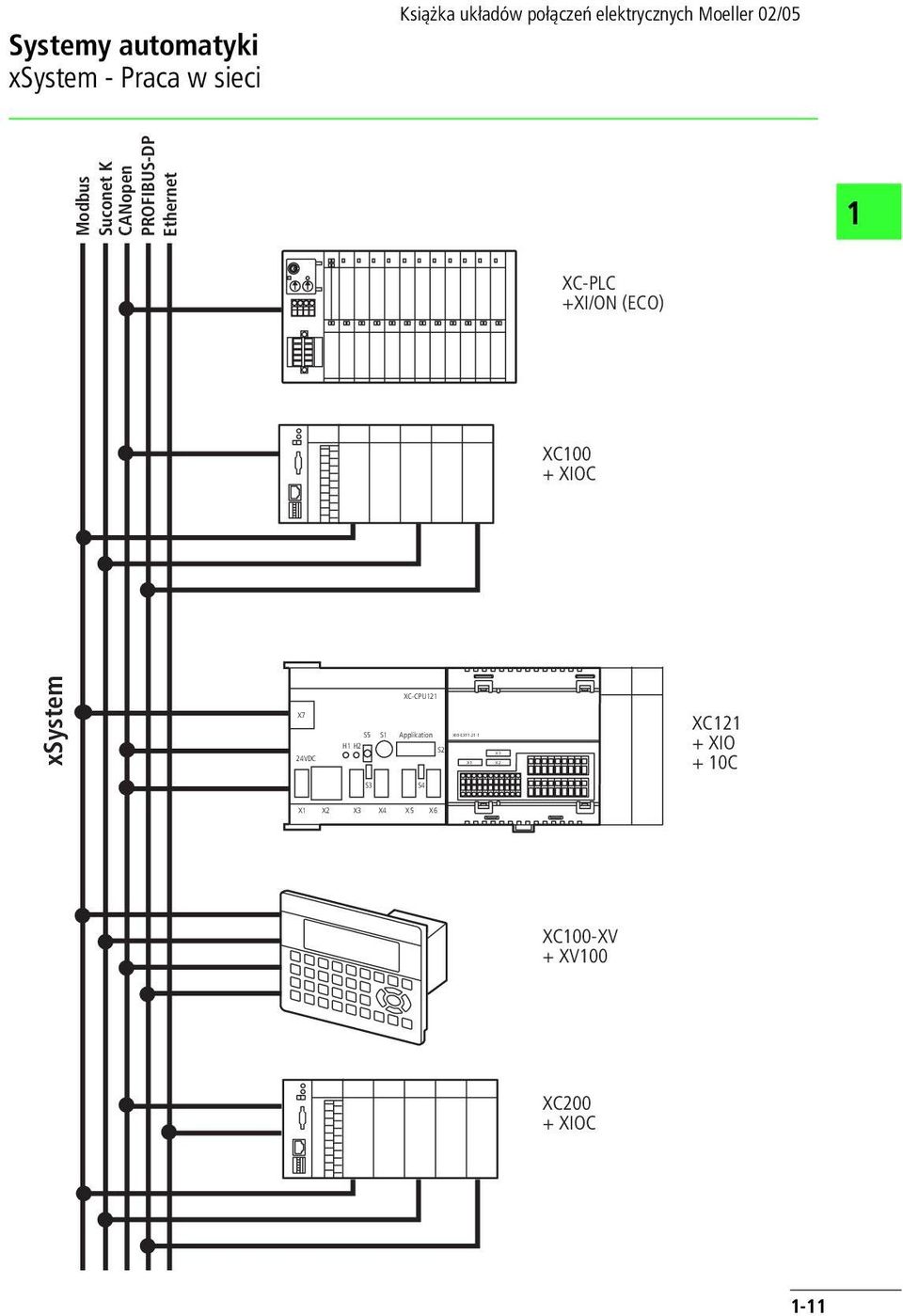 Ethernet XC-PLC +XI/ON (ECO) XC + XIOC xsystem X VDC XC-CPU S S