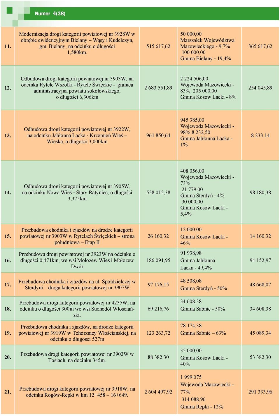 Odbudowa drogi kategorii powiatowej nr 3903W, na odcinku Rytele Wszołki - Rytele Święckie - granica administracyjna powiatu sokołowskiego, o długości 6,306km 2 683 551,89 2 224 506,00 Wojewoda