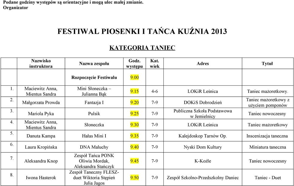 Dobrodzień użyciem pomponów 3 Publiczna Szkoła Podstawowa Mariola Pyka Pulsik 925 7-9 Taniec nowoczesny w Jemielnicy 4 Maciewitz Anna, Słoneczka 930 7-9 LOKiR Leśnica Taniec mażoretkowy Mientus