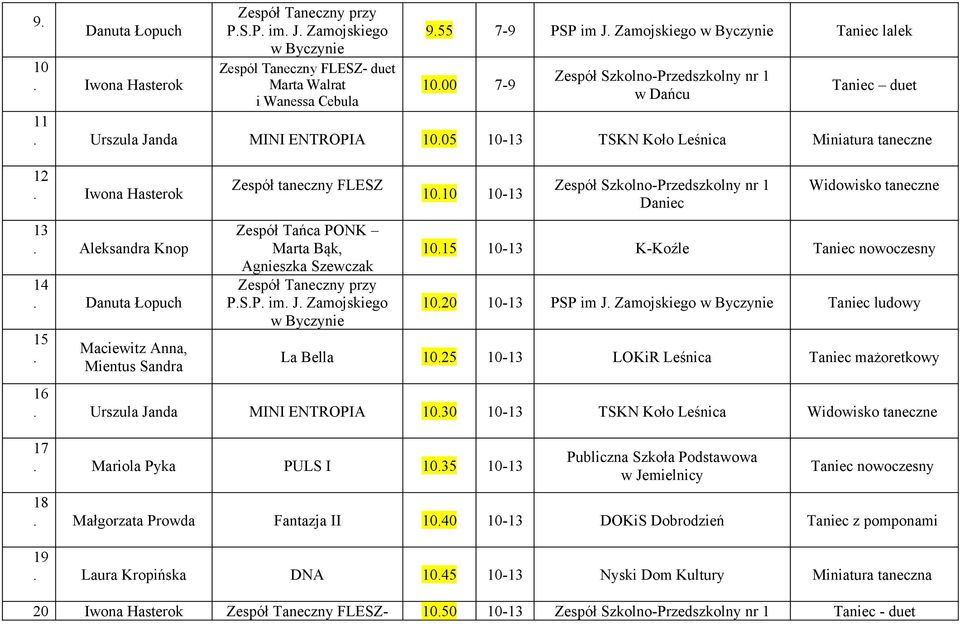 Maciewitz Anna, Mientus Sandra Zespół taneczny FLESZ Zespół Tańca PONK Marta Bąk, Agnieszka Szewczak Zespół Taneczny przy PSP im J Zamojskiego w Byczynie 1010 10-13 Zespół Szkolno-Przedszkolny nr 1