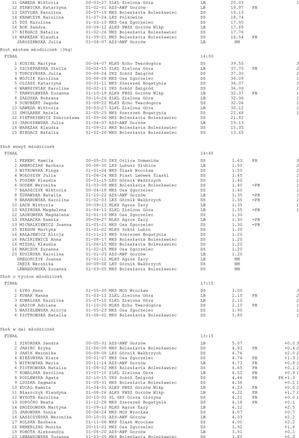 85 17 BIEGACZ Natalia 01-02-26 MKS Bolesłavia Bolesławiec DS 17.76 18 WARĘŻAK Klaudia 01-09-21 MKS Bolesłavia Bolesławiec DS 16.