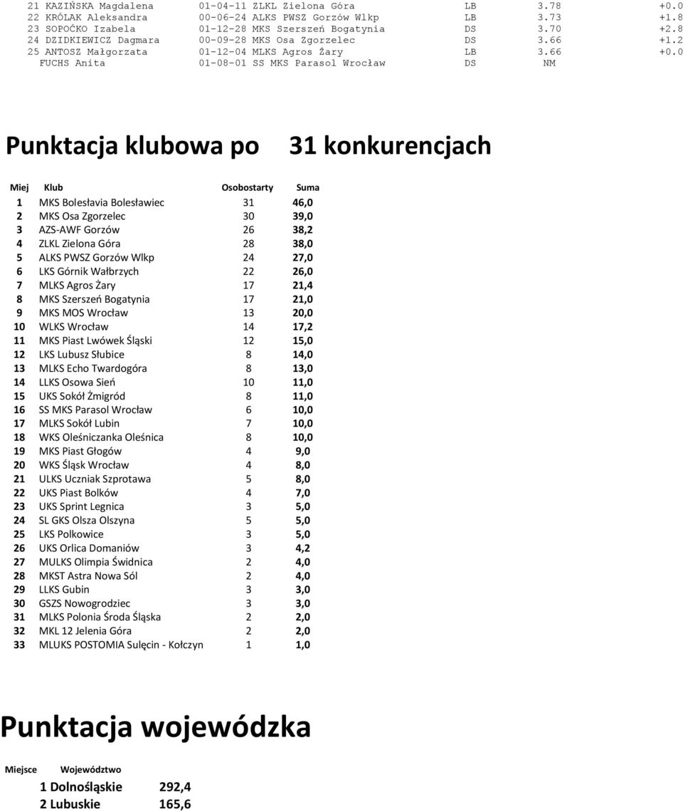 0 FUCHS Anita 01-08-01 SS MKS Parasol Wrocław DS NM Punktacja klubowa po 31 konkurencjach Miej Klub Osobostarty Suma 1 MKS Bolesłavia Bolesławiec 31 46,0 2 MKS Osa Zgorzelec 30 39,0 3 AZS-AWF Gorzów