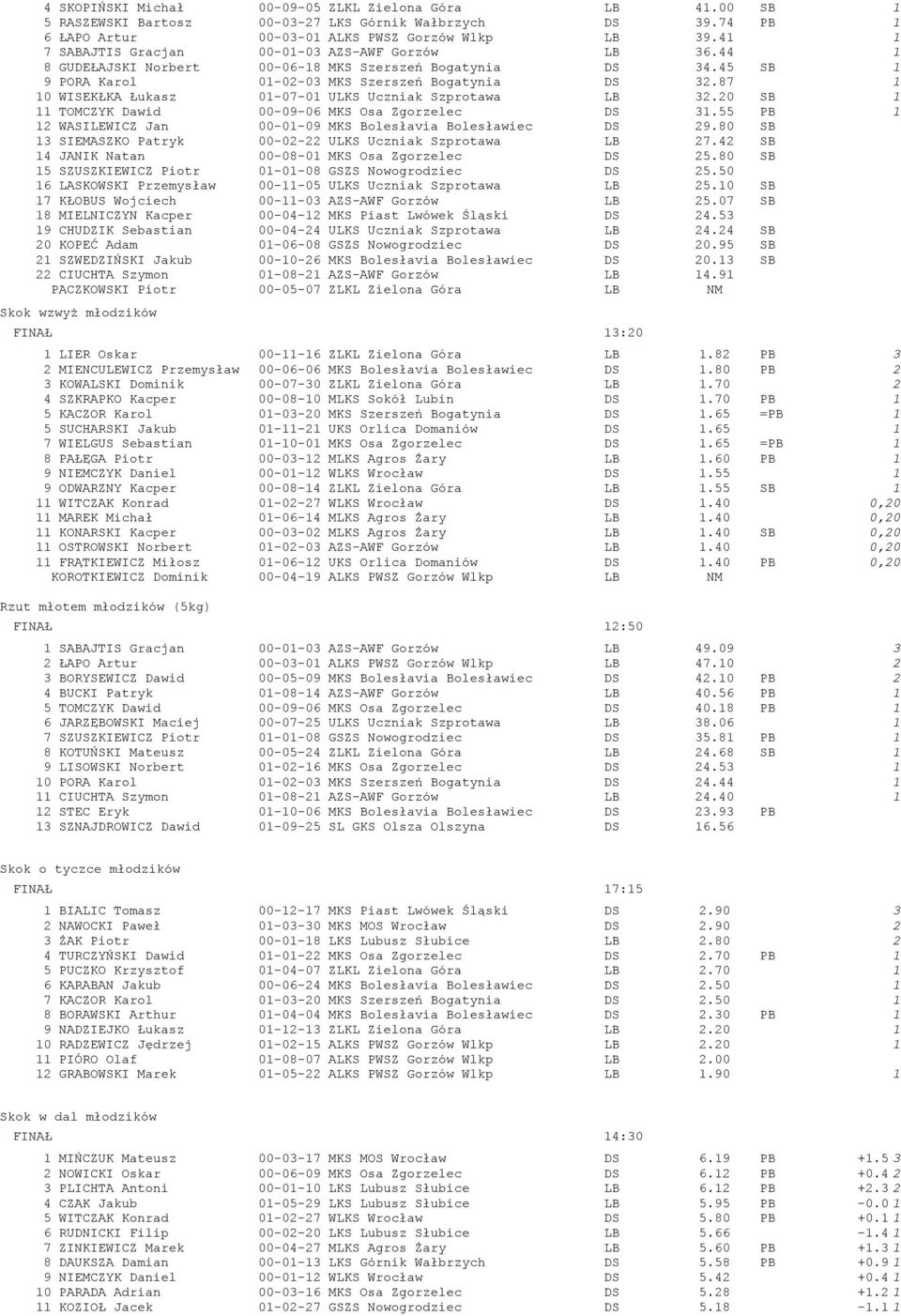 87 1 10 WISEKŁKA Łukasz 01-07-01 ULKS Uczniak Szprotawa LB 32.20 SB 1 11 TOMCZYK Dawid 00-09-06 MKS Osa Zgorzelec DS 31.55 PB 1 12 WASILEWICZ Jan 00-01-09 MKS Bolesłavia Bolesławiec DS 29.