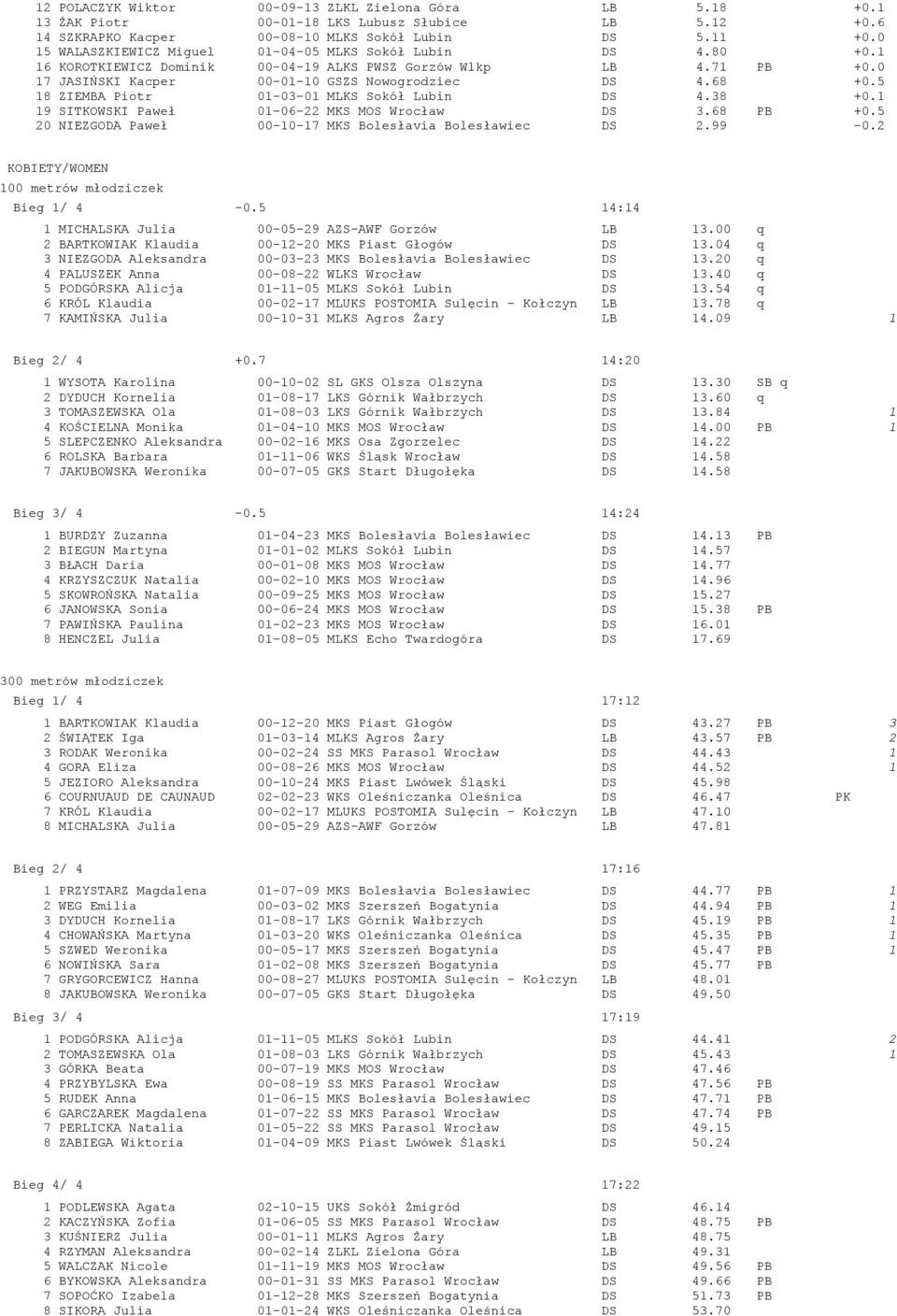 5 18 ZIEMBA Piotr 01-03-01 MLKS Sokół Lubin DS 4.38 +0.1 19 SITKOWSKI Paweł 01-06-22 MKS MOS Wrocław DS 3.68 PB +0.5 20 NIEZGODA Paweł 00-10-17 MKS Bolesłavia Bolesławiec DS 2.99-0.