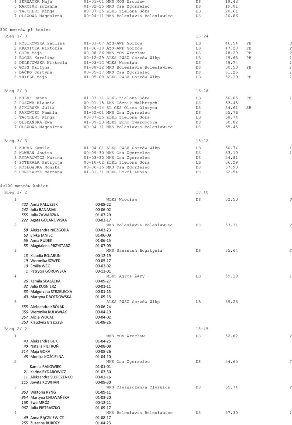 54 PB 3 2 KRASICKA Wiktoria 01-06-18 AZS-AWF Gorzów LB 47.28 PB 2 3 GORA Maja 00-08-26 MKS MOS Wrocław DS 48.29 PB 2 4 BOGUS Karolina 00-12-29 ALKS PWSZ Gorzów Wlkp LB 49.