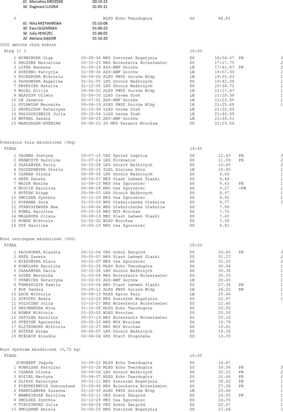 DS 16:54.07 PB 3 2 DROZDEK Marcelina 00-10-23 MKS Bolesłavia Bolesławiec DS 17:17.75 2 3 LIPKA Wanessa 01-09-18 AZS-AWF Gorzów LB 17:41.87 PB 2 4 DOKURNO Patrycja 01-08-30 AZS-AWF Gorzów LB 18:57.