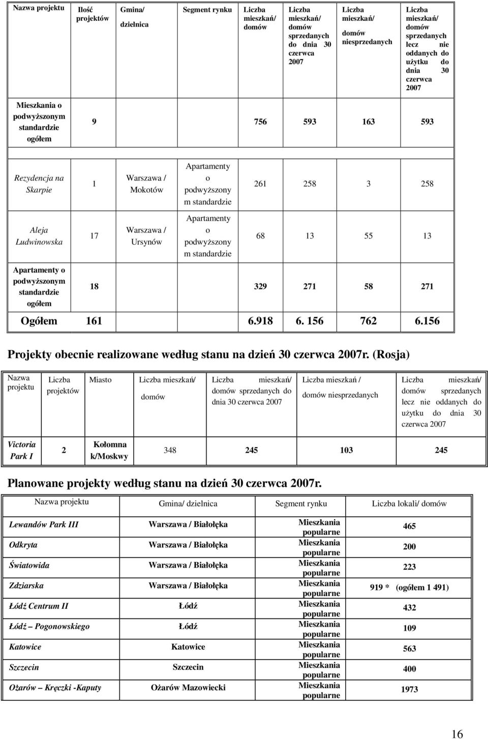 standardzie ogółem 1 17 Mokotów Ursynów Apartamenty o podwyŝszony m standardzie Apartamenty o podwyŝszony m standardzie 261 258 3 258 68 13 55 13 18 329 271 58 271 Ogółem 161 6.918 6. 156 762 6.