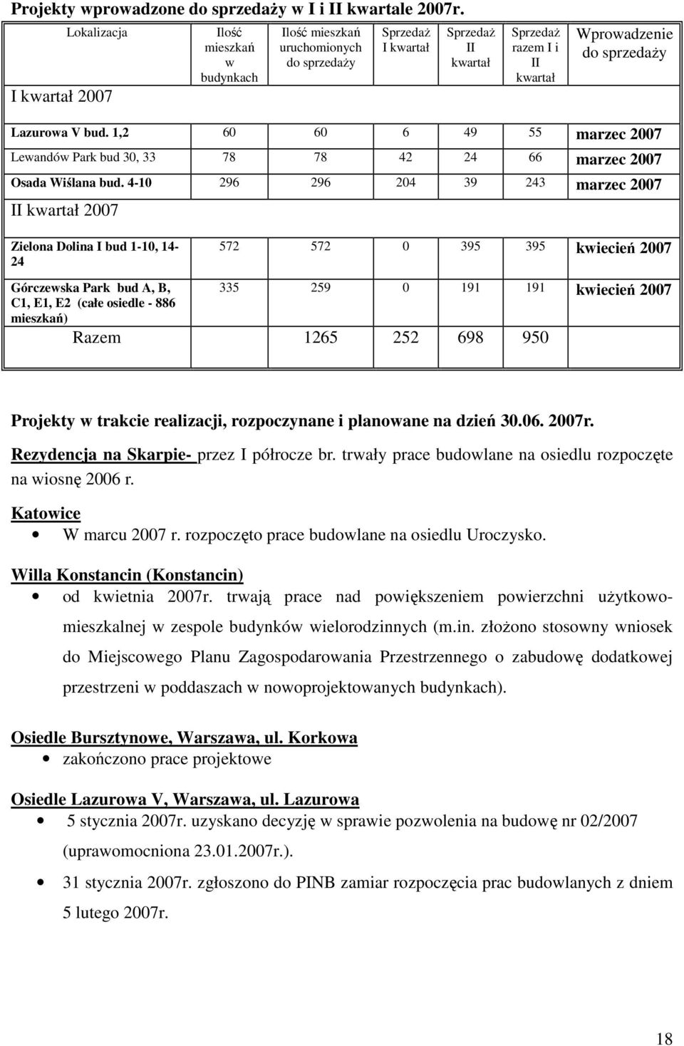 V bud. 1,2 60 60 6 49 55 marzec 2007 Lewandów Park bud 30, 33 78 78 42 24 66 marzec 2007 Osada Wiślana bud.