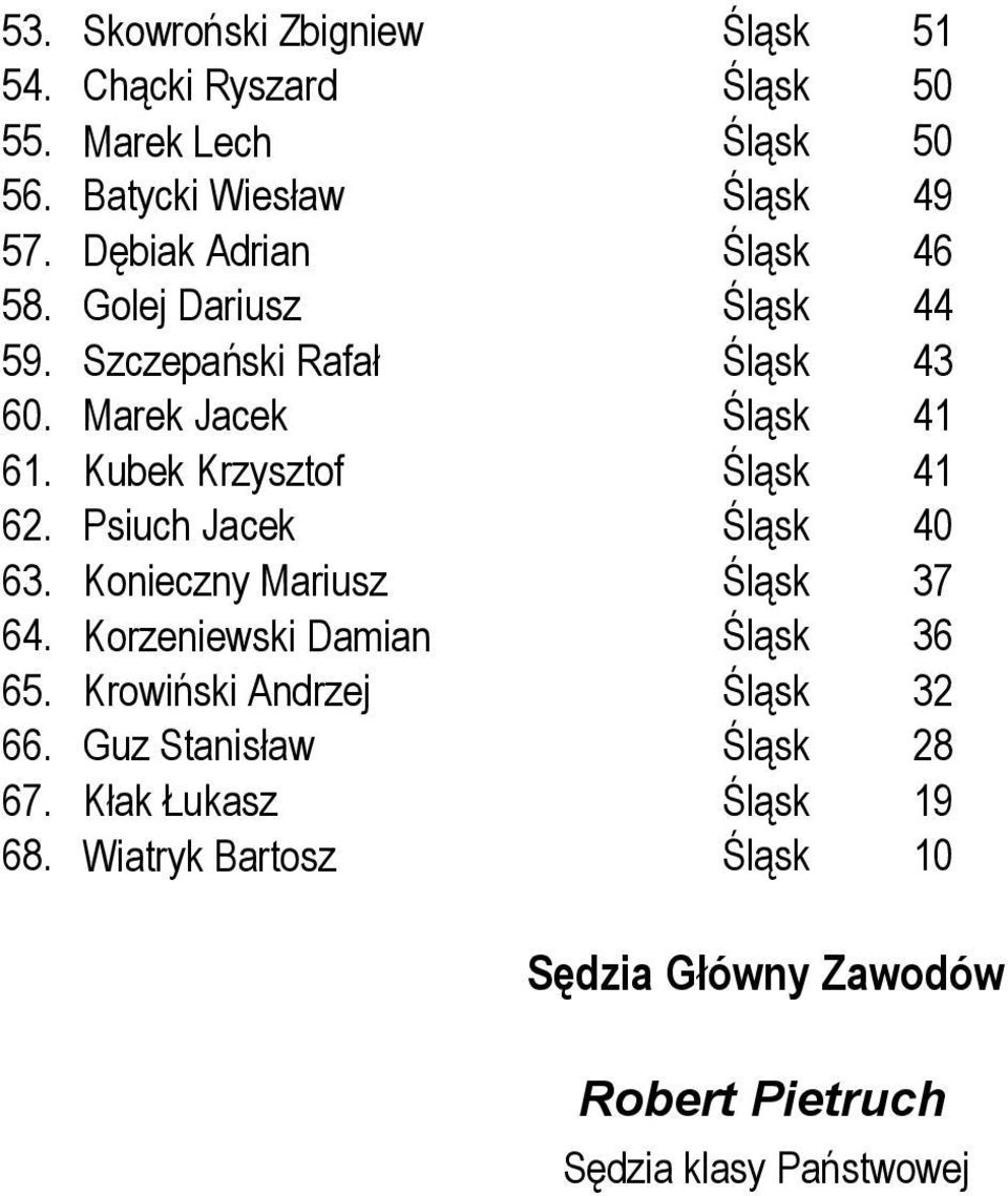 Marek Jacek Śląsk 41 61. Kubek Krzysztof Śląsk 41 62. Psiuch Jacek Śląsk 40 63. Konieczny Mariusz Śląsk 37 64.