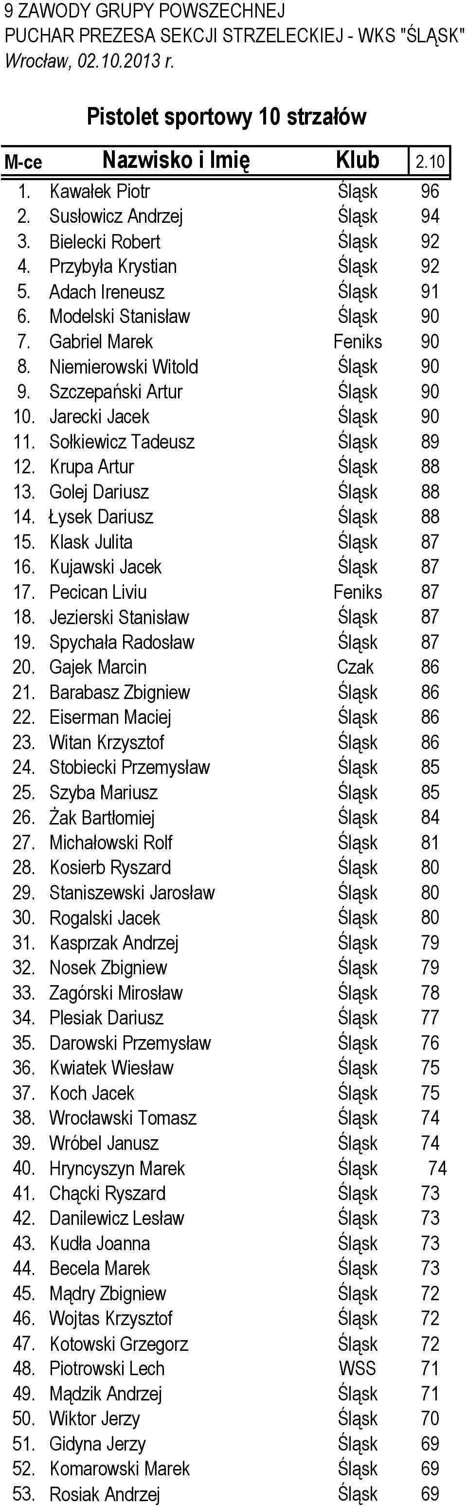 Krupa Artur Śląsk 88 13. Golej Dariusz Śląsk 88 14. Łysek Dariusz Śląsk 88 15. Klask Julita Śląsk 87 16. Kujawski Jacek Śląsk 87 17. Pecican Liviu Feniks 87 18. Jezierski Stanisław Śląsk 87 19.