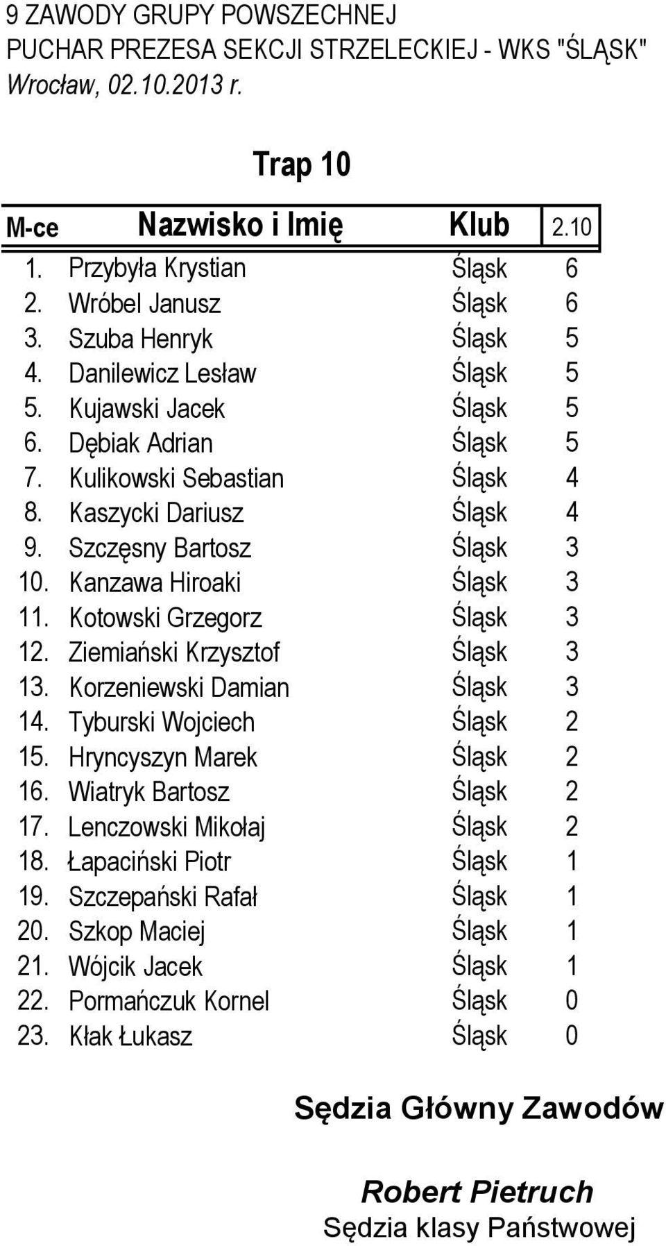 Kotowski Grzegorz Śląsk 3 12. Ziemiański Krzysztof Śląsk 3 13. Korzeniewski Damian Śląsk 3 14. Tyburski Wojciech Śląsk 2 15. Hryncyszyn Marek Śląsk 2 16.