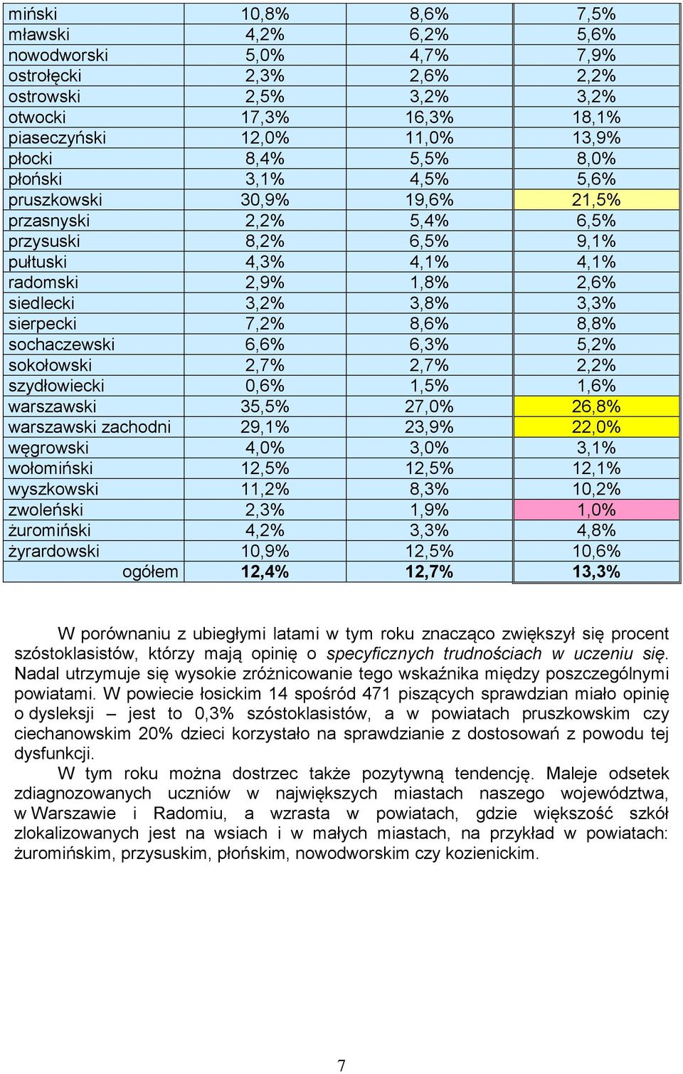 8,6% 8,8% sochaczewski 6,6% 6,3% 5,2% sokołowski 2,7% 2,7% 2,2% szydłowiecki 0,6% 1,5% 1,6% warszawski 35,5% 27,0% 26,8% warszawski zachodni 29,1% 23,9% 22,0% węgrowski 4,0% 3,0% 3,1% wołomiński