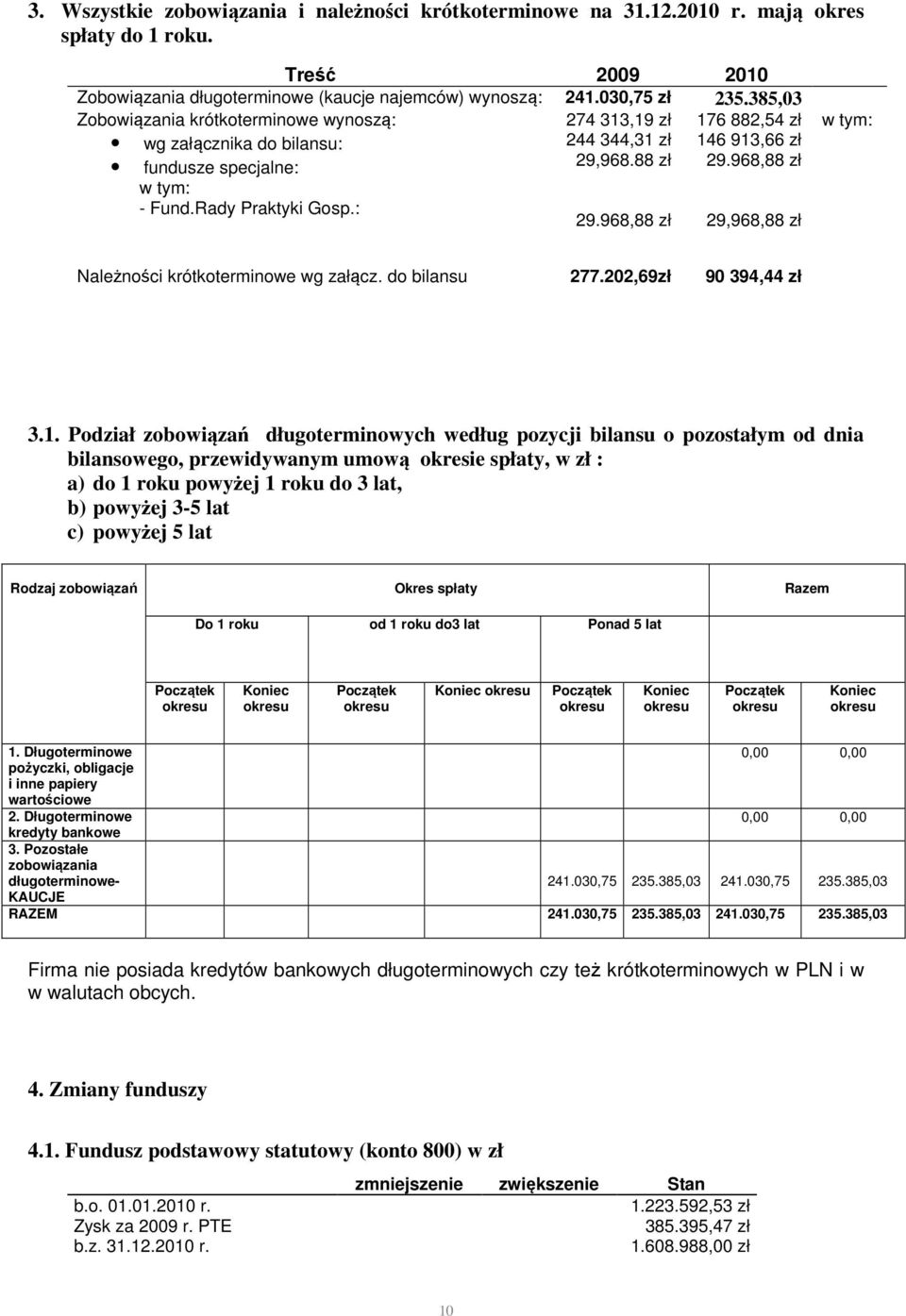 Rady Praktyki Gosp.: 29.968,88 zł 29,968,88 zł w tym: Należności krótkoterminowe wg załącz. do bilansu 277.202,69zł 90 394,44 zł 3.1.