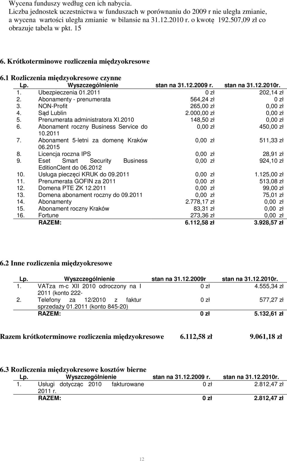 2011 0 zł 202,14 zł 2. Abonamenty - prenumerata 564,24 zł 0 zł 3. NON-Profit 265,00 zł 0,00 zł 4. Sąd Lublin 2.000,00 zł 0,00 zł 5. Prenumerata administratora XI.2010 148,50 zł 0,00 zł 6.