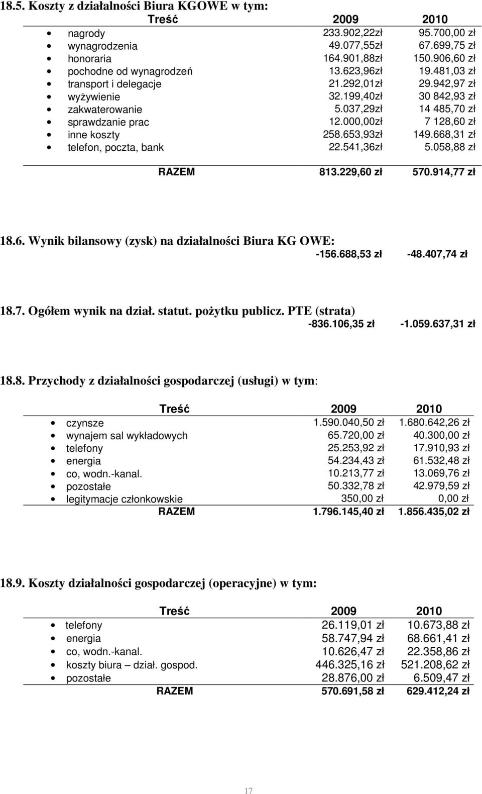 653,93zł 149.668,31 zł telefon, poczta, bank 22.541,36zł 5.058,88 zł RAZEM 813.229,60 zł 570.914,77 zł 18.6. Wynik bilansowy (zysk) na działalności Biura KG OWE: -156.688,53 zł -48.407,74 zł 18.7. Ogółem wynik na dział.