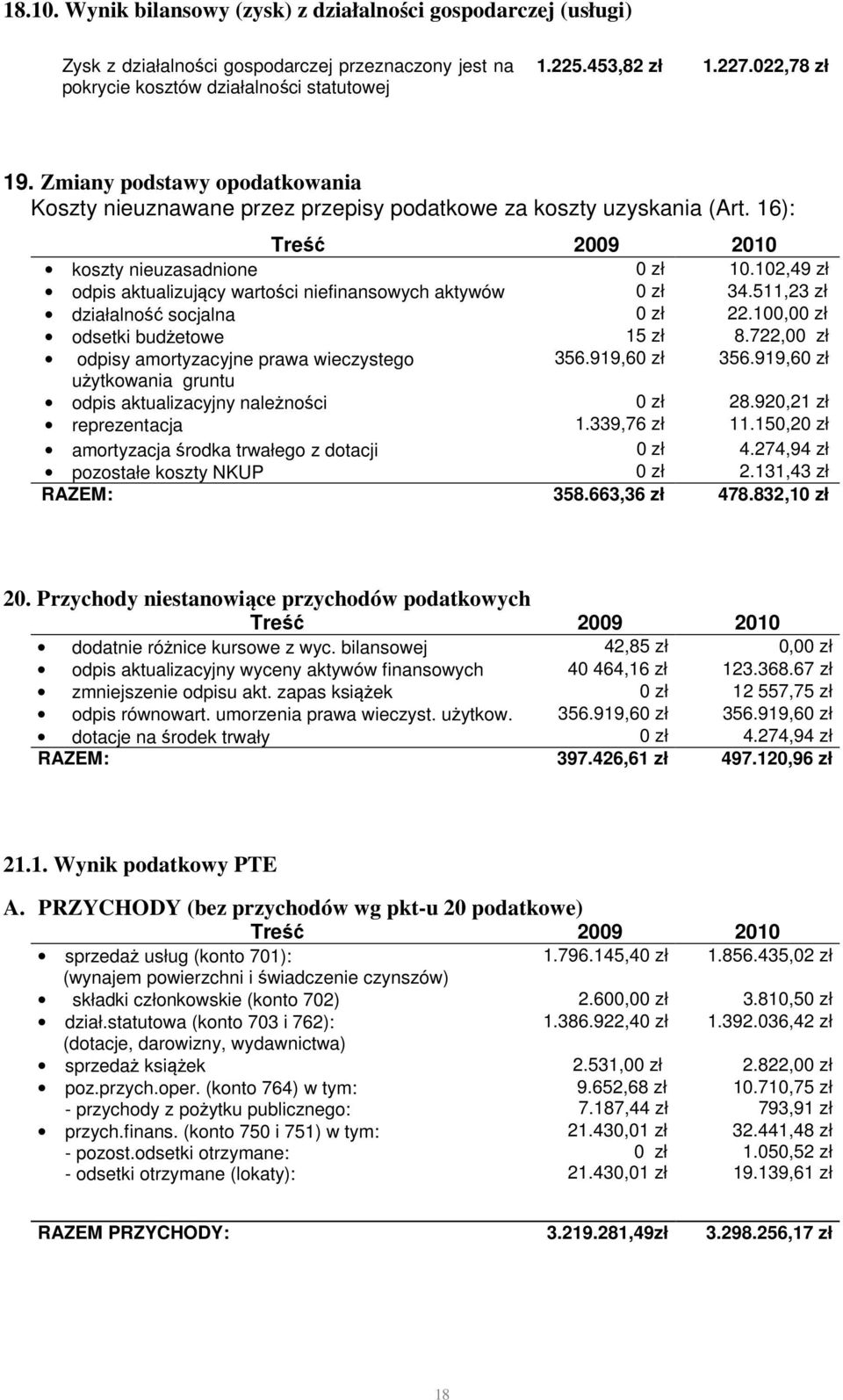 102,49 zł odpis aktualizujący wartości niefinansowych aktywów 0 zł 34.511,23 zł działalność socjalna 0 zł 22.100,00 zł odsetki budżetowe 15 zł 8.722,00 zł odpisy amortyzacyjne prawa wieczystego 356.