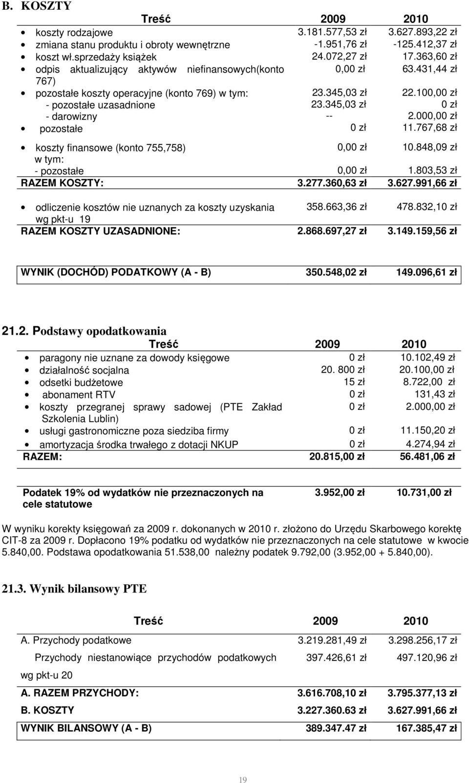 100,00 zł 0 zł 2.000,00 zł pozostałe 0 zł 11.767,68 zł koszty finansowe (konto 755,758) w tym: - pozostałe 0,00 zł 0,00 zł 10.848,09 zł 1.803,53 zł RAZEM KOSZTY: 3.277.360,63 zł 3.627.