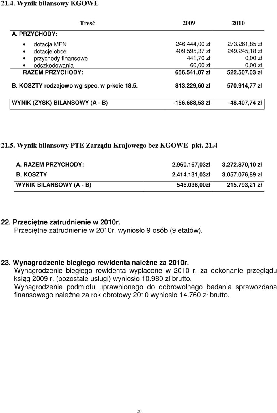 914,77 zł WYNIK (ZYSK) BILANSOWY (A - B) -156.688,53 zł -48.407,74 zł 21.5. Wynik bilansowy PTE Zarządu Krajowego bez KGOWE pkt. 21.4 A. RAZEM PRZYCHODY: 2.960.167,03zł 3.272.870,10 zł B. KOSZTY 2.