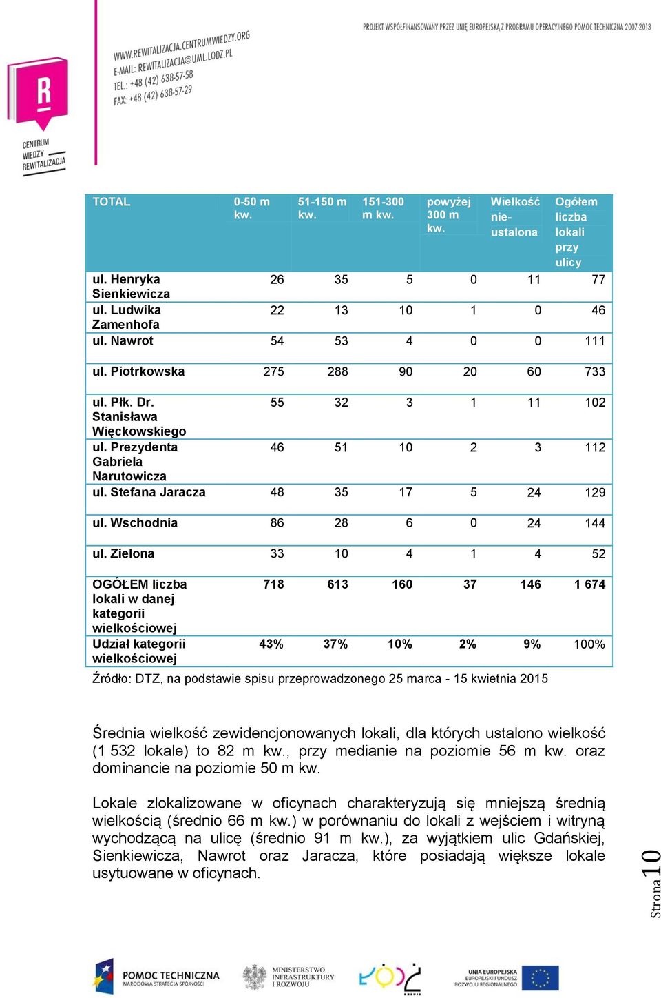 Prezydenta 46 51 10 2 3 112 Gabriela Narutowicza ul. Stefana Jaracza 48 35 17 5 24 129 ul. Wschodnia 86 28 6 0 24 144 ul.