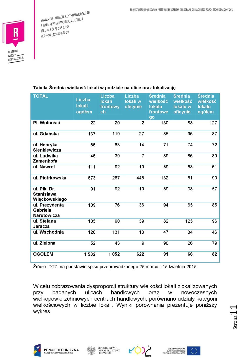 Ludwika 46 39 7 89 86 89 Zamenhofa ul. Nawrot 111 92 19 59 68 61 ul. Piotrkowska 673 287 446 132 61 90 ul. Płk. Dr. 91 92 10 59 38 57 Stanisława Więckowskiego ul.