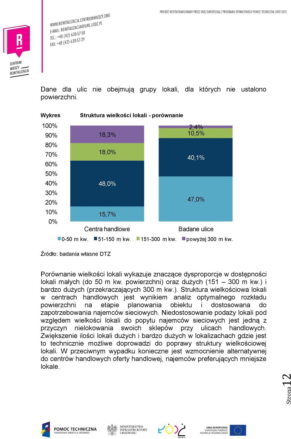 151-300 m kw. powyżej 300 m kw. Źródło: badania własne DTZ Porównanie wielkości lokali wykazuje znaczące dysproporcje w dostępności lokali małych (do 50 m kw. powierzchni) oraz dużych (151 300 m kw.