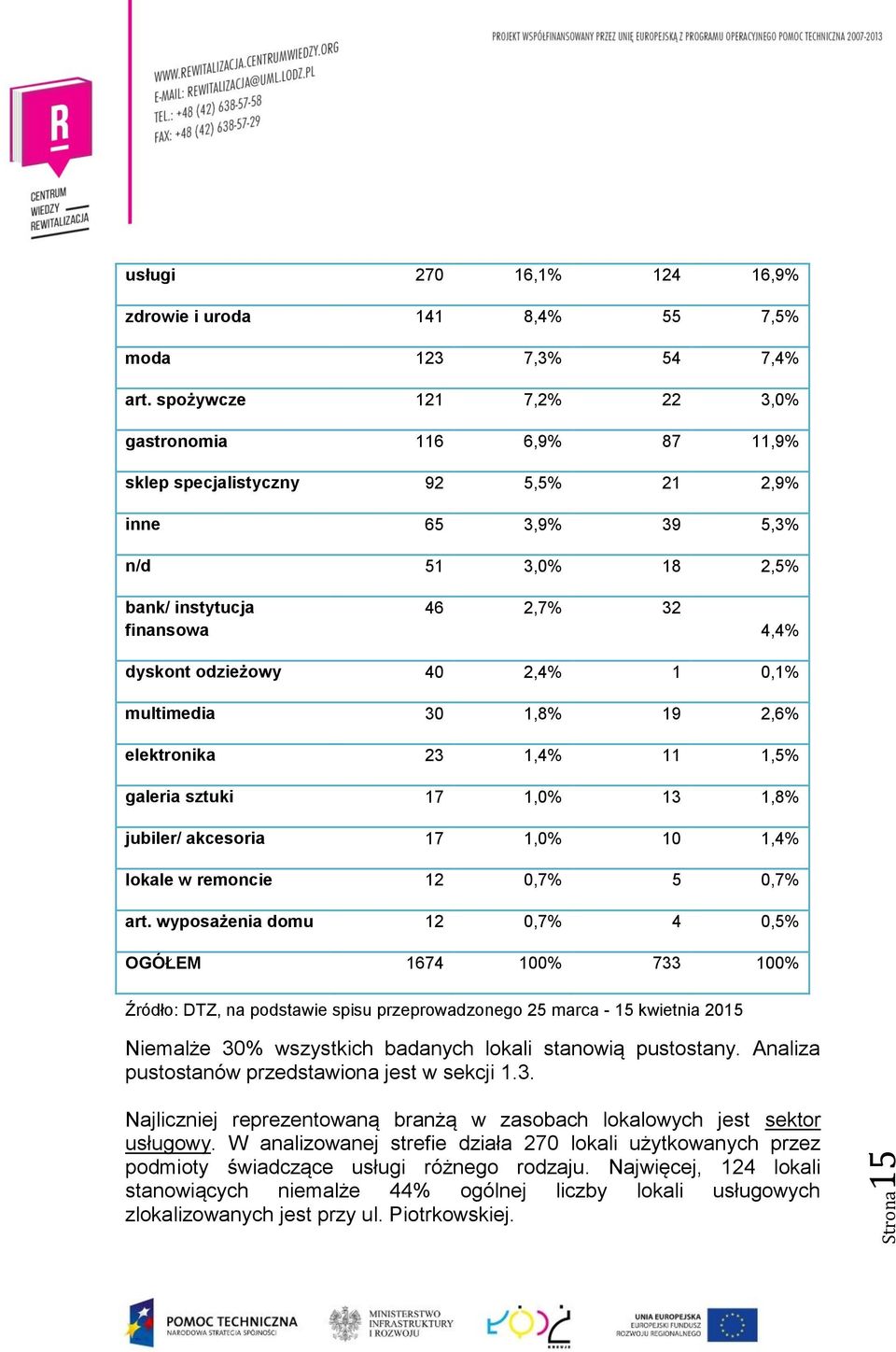 2,4% 1 0,1% multimedia 30 1,8% 19 2,6% elektronika 23 1,4% 11 1,5% galeria sztuki 17 1,0% 13 1,8% jubiler/ akcesoria 17 1,0% 10 1,4% lokale w remoncie 12 0,7% 5 0,7% art.